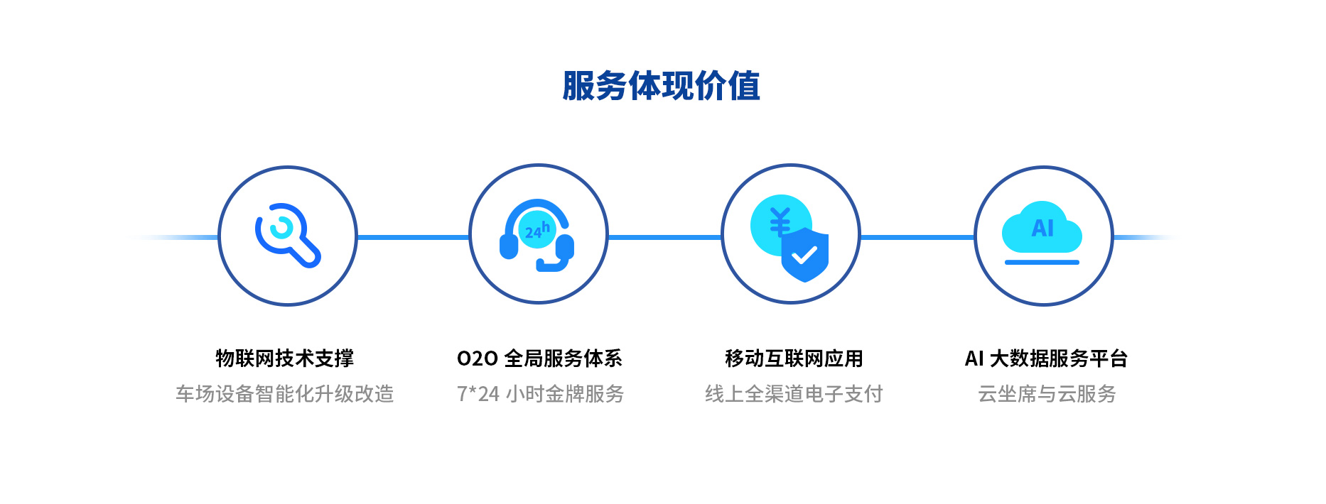 智慧停車(chē)場(chǎng)收費系統、智能停車(chē)場(chǎng)管理系統、無(wú)人收費停車(chē)場(chǎng)服務(wù)